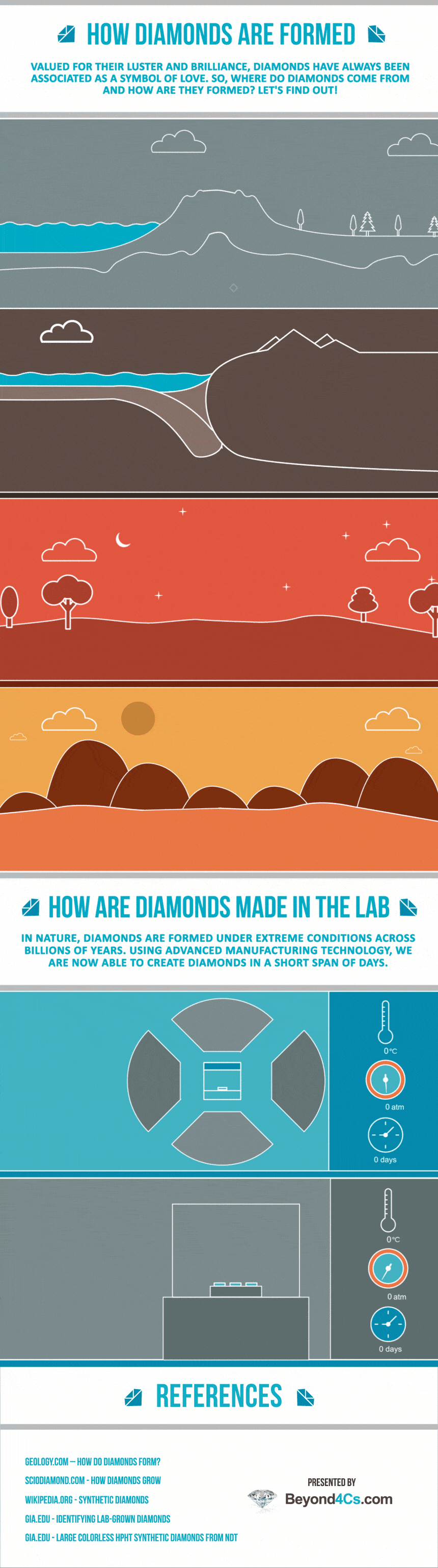 how diamonds are made and formed